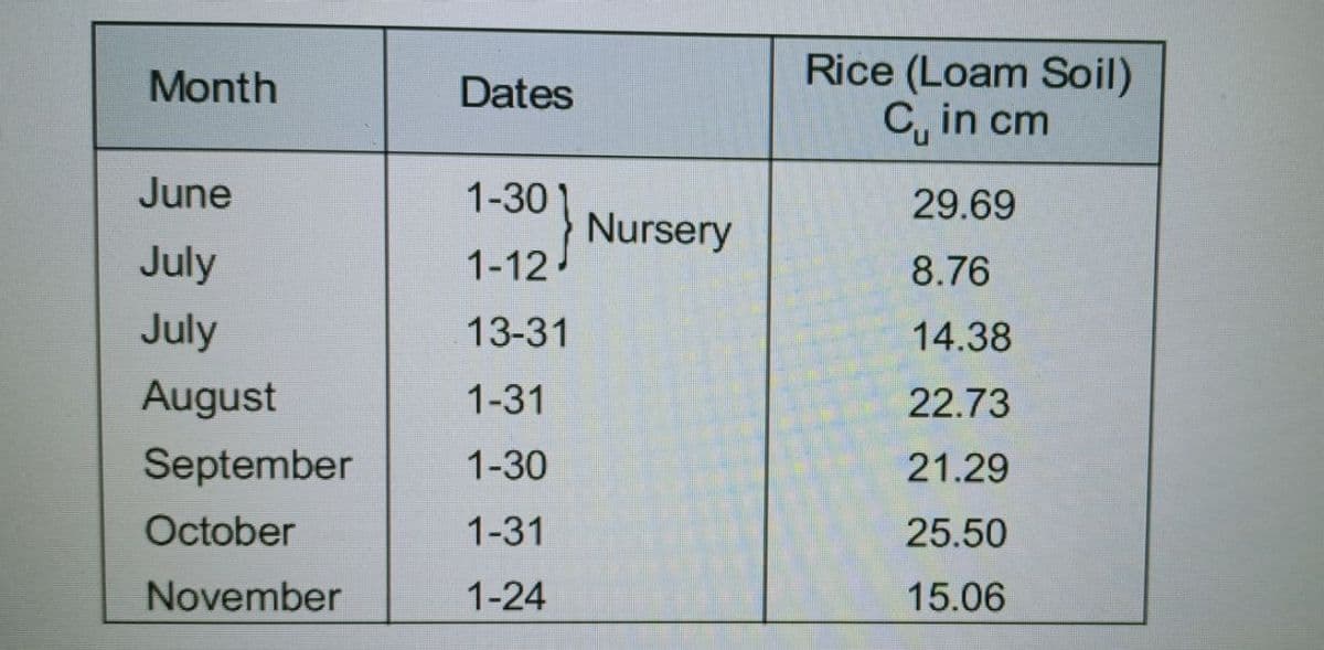 Month
June
July
July
August
Dates
1-30
1-12
13-31
1-31
September 1-30
October
1-31
November
1-24
Nursery
Rice (Loam Soil)
C₁ in cm
29.69
8.76
14.38
22.73
21.29
25.50
15.06