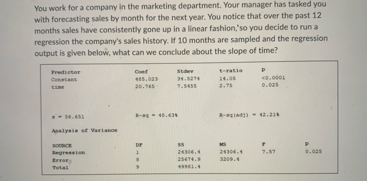 You work for a company in the marketing department. Your manager has tasked you
with forecasting sales by month for the next year. You notice that over the past 12
months sales have consistently gone up in a linear fashion,'so you decide to run a
regression the company's sales history. If 10 months are sampled and the regression
output is given below, what can we conclude about the slope of time?
Predictor
Coef
Stdev
t-ratio
Constant
485.023
34.5274
14.05
<0.0001
time
20.765
7.5455
2.75
0.025
S - 56.651
R-sq = 48.63%
R-sq (adj) = 42.21%
Analysis of Variance
SOURCE
DF
SS
MS
Regression
1
24306.4
24306.4
7.57
0.025
Error
25674.9
3209.4
Total
49981.4
