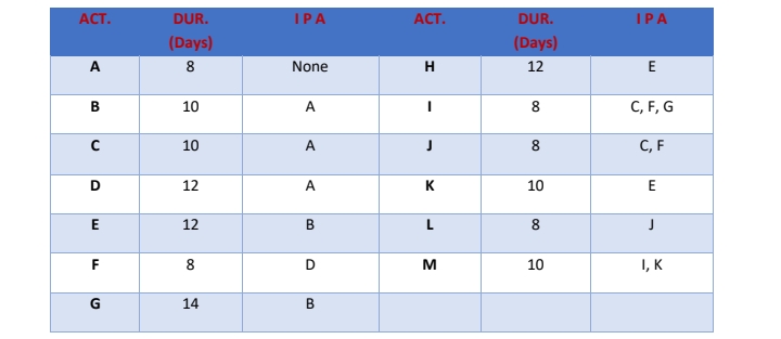 ACT.
DUR.
IPA
ACT.
DUR.
IPA
(Days)
(Days)
A
8
None
H
12
E
в
10
A
8.
C, F, G
10
A
8
C, F
D
12
A
K
10
E
12
В
L
8
F
8.
10
I, K
G
14
B
