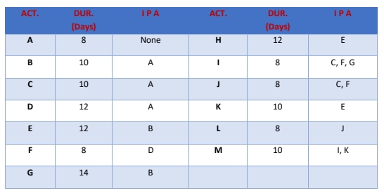 ACT.
DUR.
IPA
ACT.
DUR.
IPA
(Days)
(Days)
A
None
12
10
A
8
C, F, G
10
A
8
C, F
D
12
A
K
10
12
B
8
F
D
10
I, K
G
14
00
