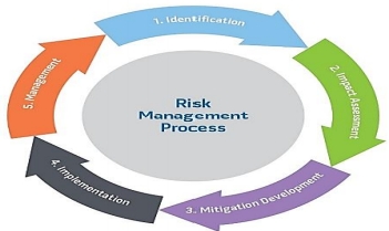 1. Identification
Risk
Management
Process
* implementation
.Mitigation Develop
Assesment
2 imp
S Management
