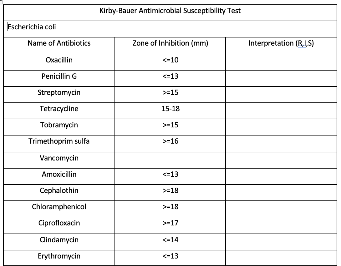 Escherichia coli
Name of Antibiotics
Oxacillin
Penicillin G
Streptomycin
Tetracycline
Tobramycin
Trimethoprim sulfa
Vancomycin
Amoxicillin
Cephalothin
Chloramphenicol
Ciprofloxacin
Clindamycin
Erythromycin
Kirby-Bauer Antimicrobial Susceptibility Test
Zone of Inhibition (mm)
<=10
<=13
>=15
15-18
>=15
>=16
<=13
>=18
>=18
>=17
<=14
<=13
Interpretation (R.I,S)