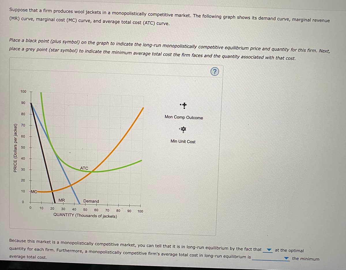 Suppose that a firm produces wool jackets in a monopolistically competitive market. The following graph shows its demand curve, marginal revenue
(MR) curve, marginal cost (MC) curve, and average total cost (ATC) curve.
Place a black point (plus symbol) on the graph to indicate the long-run monopolistically competitive equilibrium price and quantity for this firm. Next,
place a grey point (star symbol) to indicate the minimum average total cost the firm faces and the quantity associated with that cost.
100
90
80
Mon Comp Outcome
70
Min Unit Cost
50
30
ATC
20
10 MC
MR
Demand
10
20
30
40
50
60
70
80
90
100
QUANTITY (Thousands of jackets)
Because this market is a monopolistically competitive market, you can tell that it is in long-run equilibrium by the fact that
quantity for each firm. Furthermore, a monopolistically competitive firm's average total cost in long-run equilibrium is
at the optimal
average total cost.
the minimum
PRICE (Dollars per jacket)
