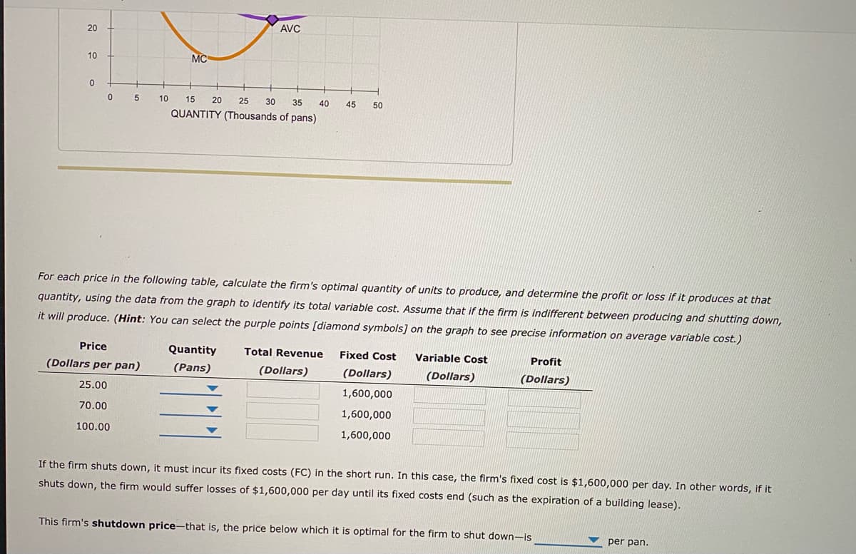 AVC
20
10
MC
10
15
20
25
30
35
40
45
50
QUANTITY (Thousands of pans)
For each price in the following table, calculate the firm's optimal quantity of units to produce, and determine the profit or loss if it produces at that
quantity, using the data from the graph to identify its total variable cost. Assume that if the firm is indifferent between producing and shutting down,
it will produce. (Hint: You can select the purple points [diamond symbols] on the graph to see precise information on average variable cost.)
Price
Quantity
Total Revenue
Fixed Cost
Variable Cost
Profit
(Dollars per pan)
(Pans)
(Dollars)
(Dollars)
(Dollars)
(Dollars)
25.00
1,600,000
70.00
1,600,000
100.00
1,600,000
If the firm shuts down, it must incur its fixed costs (FC) in the short run. In this case, the firm's fixed cost is $1,600,000 per day. In other words, if it
shuts down, the firm would suffer losses of $1,600,000 per day until its fixed costs end (such as the expiration of a building lease).
This firm's shutdown price-that is, the price below which it is optimal for the firm to shut down-is
per pan.
