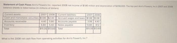 Statement of Cash Flows Ann's Flowers Inc. reported 2008 net income of $1.80 million and depreciation of $258,000. The top part Ann's Flowers, Inc.N 2007 and 2008
balance sheets is listed below (in millions of dollars).
Current assets:
2007 2008
Current liabilities:
2007 2008
Cash and marketable securities $3.80 $2.40
Accrued wages and taxes $1.08 $1.08
Accounts receivable
4.40
5.80
Accounts payable
3.08 4.40
10.84
6.80 5.40
$15.00 $13.60
inventory
Notes payable
812
Total
Total
$15.00 $13.60
What is the 2008 net cash flow from operating activities for Ann's Flower's, Inc.?
