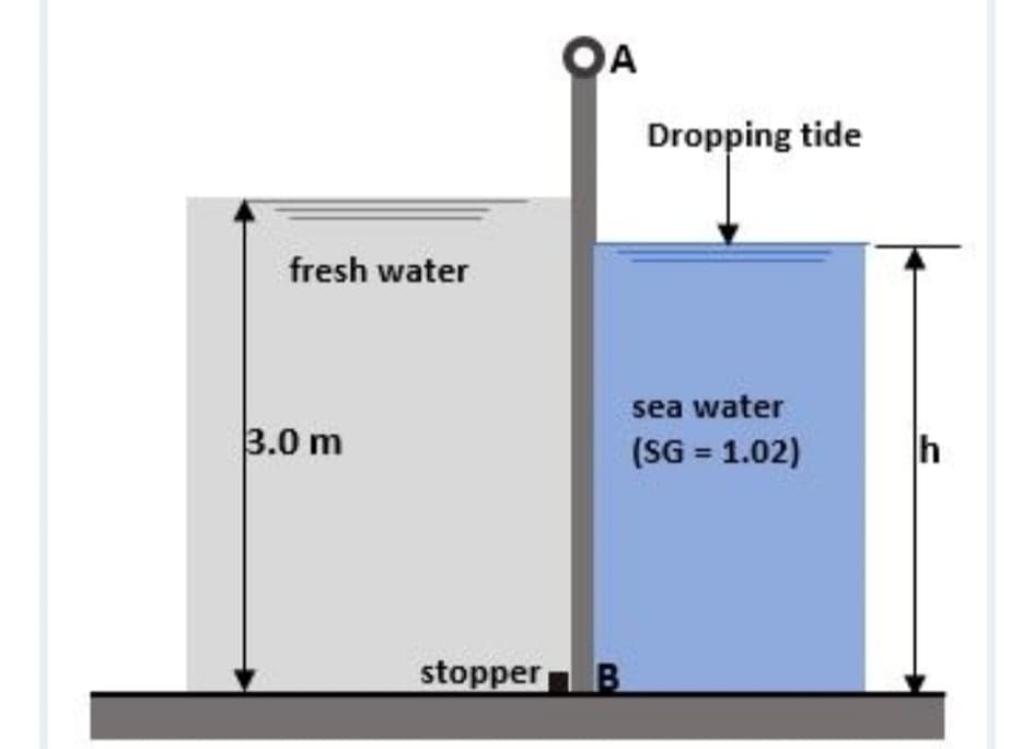 QA
Dropping tide
fresh water
sea water
3.0 m
(SG = 1.02)
h
%3D
stopper B
