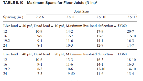 TABLE 5.10 Maximum Spans for Floor Joists (ft-in.)a
Joist Size
Spacing (in.)
2 x6
2 x 8
2x 10
2 x 12
Live load = 40 psf, Dead load = 10 psf, Maximum live-load deflection = L/360
12
10-9
14-2
17-9
20-7
16
9-9
12-7
15-5
17-10
19.2
9-1
11-6
10-3
14-1
16-3
24
8-1
12-7
14-7
Live load = 40 psf, Dead load = 20 psf, Maximum live-load deflection = L/360
12
10-6
13-3
16-3
18-10
16
9-1
11-6
14-1
16-3
19.2
8-3
10-6
12-10
14-10
24
7-5
9-50
11-6
13-4
