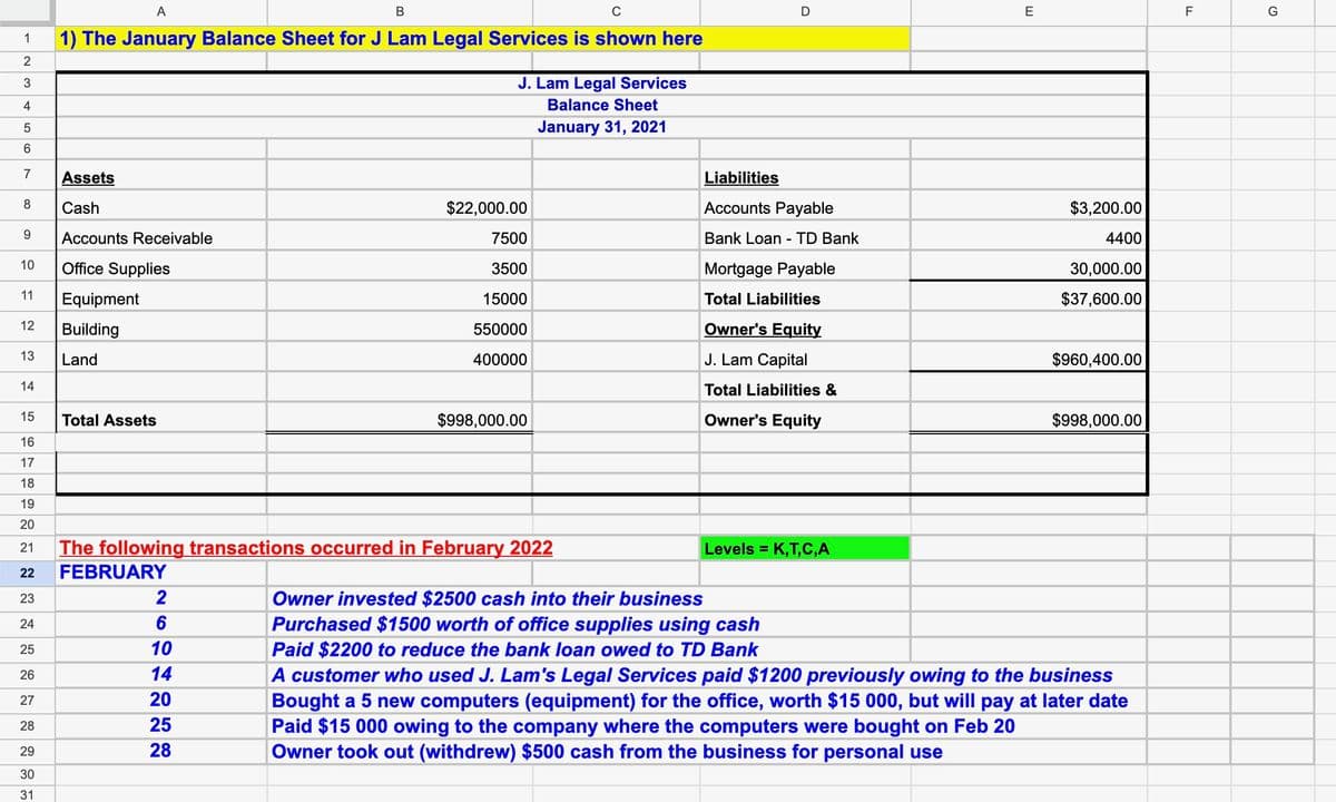 1
2
3
4
5
6
7
8
10
9 Accounts Receivable
Office Supplies
Equipment
11
13
A
B
C
1) The January Balance Sheet for J Lam Legal Services is shown here
12 Building
Land
14
Assets
Cash
15
16
17
18
19
20
21
22
23
24
25
26
27
28
29
30
31
Total Assets
J. Lam Legal Services
Balance Sheet
January 31, 2021
2
6
10
14
20
25
28
$22,000.00
7500
3500
15000
550000
400000
$998,000.00
The following transactions occurred in February 2022
FEBRUARY
D
Liabilities
Accounts Payable
Bank Loan - TD Bank
Mortgage Payable
Total Liabilities
Owner's Equity
J. Lam Capital
Total Liabilities &
Owner's Equity
Levels = K,T,C,A
E
$3,200.00
4400
30,000.00
$37,600.00
$960,400.00
$998,000.00
Owner invested $2500 cash into their business
Purchased $1500 worth of office supplies using cash
Paid $2200 to reduce the bank loan owed to TD Bank
A customer who used J. Lam's Legal Services paid $1200 previously owing to the business
Bought a 5 new computers (equipment) for the office, worth $15 000, but will pay at later date
Paid $15 000 owing to the company where the computers were bought on Feb 20
Owner took out (withdrew) $500 cash from the business for personal use
F
TI
G