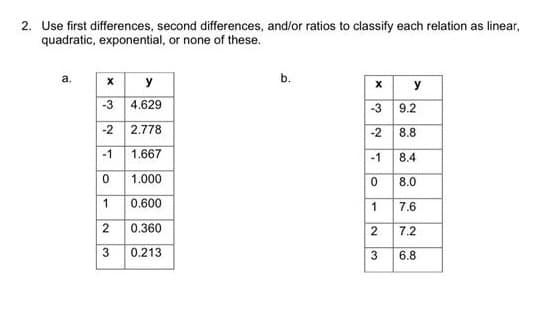 2. Use first differences, second differences, and/or ratios to classify each relation as linear,
quadratic, exponential, or none of these.
a.
x
y
-3 4.629
-2 2.778
-1
1.667
0
1.000
1
0.600
2
0.360
3 0.213
b.
x y
-3 9.2
-2
8.8
-1
8.4
08.0
1 7.6
2
3
6.8