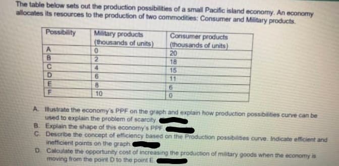 The table below sets out the production possibilities of a small Pacific island economy. An economy
allocates its resources to the production of two commodities: Consumer and Military products.
Possibility
Military products
(thousands of units)
Consumer products
(thousands of units)
A
0
20
2
18
4
15
11
6
F
10
0
A Illustrate the economy's PPF on the graph and explain how production possibilities curve can be
used to explain the problem of scarcity
B. Explain the shape of this economy's PPF.
C. Describe the concept of efficiency based on the Production possibilities curve. Indicate efficient and
inefficient points on the graph.
D. Calculate the opportunity cost of increasing the production of military goods when the economy is
moving from the point D to the point E
ABCDEu
6
8