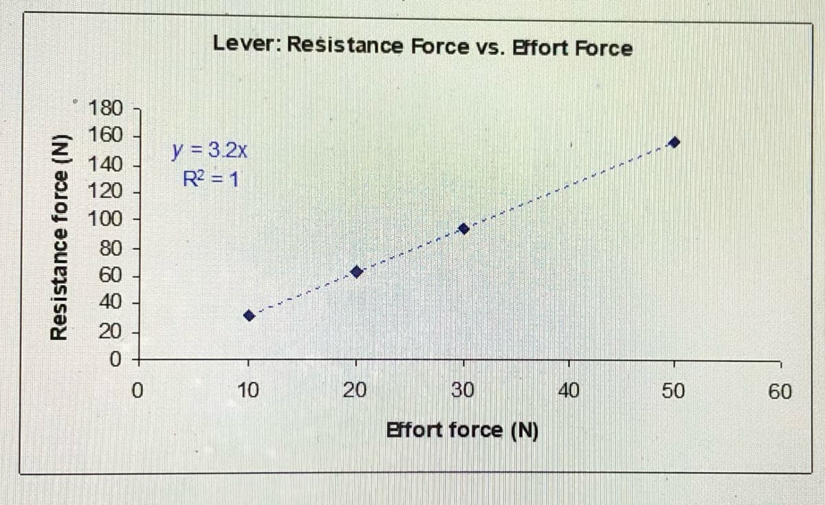 Lever: Resistance Force vs. Effort Force
180
160
y = 3.2x
R = 1
140
120
100
80
60
40
20
10
20
30
40
50
60
Effort force (N)
Resistance force (N)
