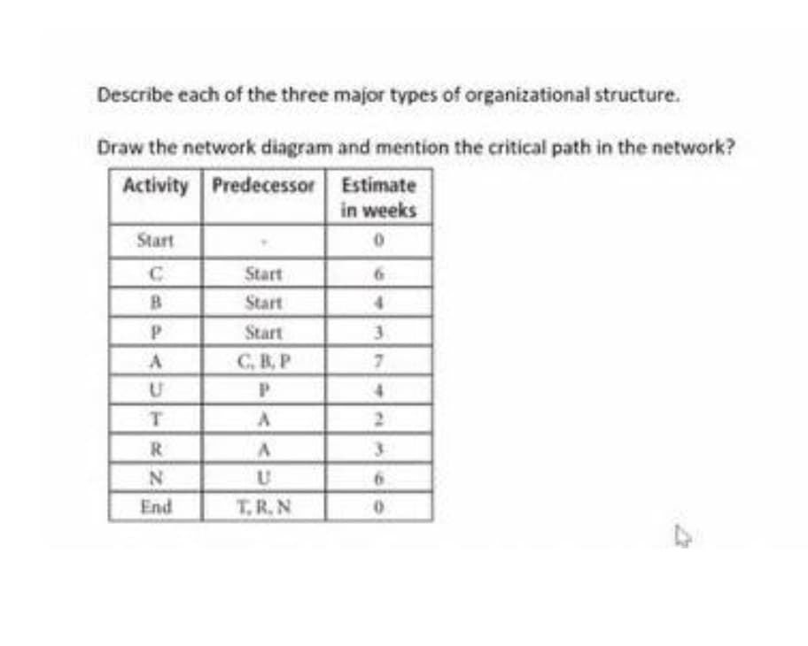 Describe each of the three major types of organizational structure.
Draw the network diagram and mention the critical path in the network?
Activity Predecessor Estimate
in weeks
Start
C.
Start
B.
Start
4.
Start
C.B, P
41
T.
R
3.
End
T.R, N
