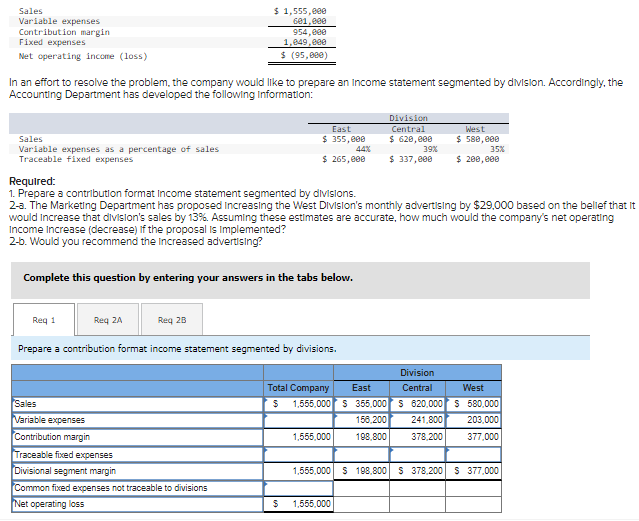 Sales
$ 1,555,000
Variable expenses
Contribution margin
Fixed expenses
601,000
954,000
1,049,000
Net operating income (loss)
$ (95,000)
In an effort to resolve the problem, the company would like to prepare an Income statement segmented by division. Accordingly, the
Accounting Department has developed the following information:
East
Division
Central
$ 620,000
39%
Sales
$ 355,000
44%
West
$ 580,000
35%
Variable expenses as a percentage of sales
Traceable fixed expenses
$ 265,000
$ 337,000
$ 200,000
Required:
1. Prepare a contribution format Income statement segmented by divisions.
2-a. The Marketing Department has proposed Increasing the West Division's monthly advertising by $29,000 based on the belief that it
would increase that division's sales by 13%. Assuming these estimates are accurate, how much would the company's net operating
Income Increase (decrease) If the proposal is Implemented?
2-b. Would you recommend the Increased advertising?
Complete this question by entering your answers in the tabs below.
Req 1
Reg 2A
Req 2B
Prepare a contribution format income statement segmented by divisions.
Division
Total Company East
Central
West
Sales
Variable expenses
$ 1,555,000 $ 355,000 S 620,000 $ 580,000
156,200 241,800 203,000
198,800 378,200 377,000
Contribution margin
1,555,000
Traceable fixed expenses
Divisional segment margin
1,555,000 $ 198,800 $378,200 $ 377,000
Common fixed expenses not traceable to divisions
Net operating loss
$ 1,555,000