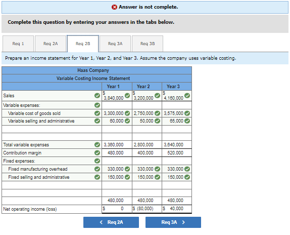 Answer is not complete.
Complete this question by entering your answers in the tabs below.
Req 1
Req ZA
Req 2B
Req 3A
Req 3B
Prepare an income statement for Year 1, Year 2, and Year 3. Assume the company uses variable costing.
Haas Company
Variable Costing Income Statement
Year 1
Year 2
Year 3
$
S
$
Sales
3,840,000
3,200,000
4,160,000
Variable expenses:
Variable cost of goods sold
2,750,000 3,575,000
3,300,000
60,000
Variable selling and administrative
50,000 ✓
65,000✔
Total variable expenses
✔3,360,000 2,800,000 3,640,000
Contribution margin
480,000
400,000
520,000
Fixed expenses:
330,000✔✔ 330,000✔
330,000✔
Fixed manufacturing overhead
Fixed selling and administrative
150,000✔
150,000 ✓
150,000✔
480,000
480,000
480,000
Net operating income (loss)
$
0
S (80,000)
$ 40,000
< Req 2A
Req 3A >
33333
