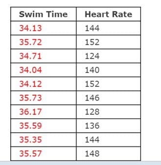 Swim Time
Heart Rate
34.13
144
35.72
152
34.71
124
34.04
140
34.12
152
35.73
146
36.17
128
35.59
136
35.35
144
35.57
148
