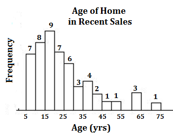 Age of Home
in Recent Sales
9
8
7
7
4
3
2
3
1 1
5
15
25
35
45
55
65
75
Age (yrs)
Frequency
