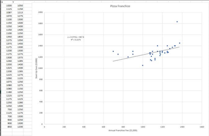 1000
1050
Pizza Franchize
1125
1150
1087
1213
2000
1070
1275
1100
1300
1150
1300
100
1250
1400
1150
1400
1100
1250
1600
1350
1830
y-0.3732 + 867.6
R-0.2275
1275
1350
1375
1450
1175
1300
1400
1200
1300
1175
1275
1300
1375
1200
1260
1285
1330
1400
1325
1400
1000
1200
1285
1225
1275
1090
1135
800
1075
1250
1080
1275
1080
1150
G00
1180
1250
1225
1275
1175
1225
1250
1280
400
1250
1300
750
1250
1125
1175
200
700
1300
900
1250
900
1300
850
1200
200
400
600
800
1000
1200
1400
1600
Annual Franchise Fee (51,000)
