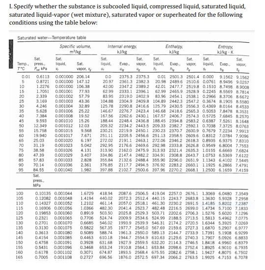 1. Specify whether the substance is subcooled liquid, compressed liquid, saturated liquid,
saturated liquid-vapor (wet mixture), saturated vapor or superheated for the following
conditions using the table below:
Saturated water-Temperature table
Specific volume,
mkg
Internal energy
kJ/kg
Enthalpy,
Entropy
kl/kg - K
kkg
Sat.
Temp., press.
P kPa
Sat.
Sat.
Sat.
Sat.
Sat.
liquid,
Sat.
Sat.
liquid,
Sat.
liquid,
Evap.,
vapor,
liquid,
Evap.,
vapor,
Evap.
vapor,
T*C
vapor, V
0.01
0.6113 0.001000 206.14
0.0
20.97
9.1562 9.1562
20.98 2489.6 2510.6 0.0761 8.9496 9.0257
42.01 2477.7 2519.8 0.1510 8.7498 8.9008
62.99 2465.9 2528.9 0.2245 8.5569 8.7814
83.96 2454.1 2538.1 0.2966 8.3706 8.6672
2304.9 2409.8 104.89 2442.3 2547.2 0.3674 8.1905 85580
2290.8 2416.6 125.79 2430.5 2556.3 0.4369 8.0164 8.4533
2276.7 2423.4 146.68 2418.6 2565.3 0.5053 7.8478 8.3531
2262.6 2430.I 167.57 2406.7 2574.3 0.5725 7.6845 8.2570
2248.4 2436.8 188.45 2394.8 2583.2 0.6387 7.5261 8.1648
2234.2 2443.5 209.33 2382.7 2592.1 0.7038 7.3725 8.0763
2219.9 2450.1 230.23 2370.7 2600.9 0.7679 7.2234 7.9913
2205.5 2456.6 251.13 2358.5 2609.6 0.8312 7.0784 7.9096
2191.1 2463.1 272.06 2346.2 2618.3 0.8935 6.9375 7.8310
2176.6 2469.6 292.98 2333.8 2626.8 0.9549 6.8004 7.7553
2162.0 2475.9 313.93 2321.4 2635.3 1.0155 6.6669 7.6824
2147.4 2482.2 334.91 2308.8 2643.7 1.0753 6.5369 7.6122
2132.6 2488.4 355.90 2296.0 2651.9 1.1343 6.4102 7.5445
2117.7 2494.5 376.92 2283.2 2660.1 1.1925 6.2866 7.4791
2375.3 2375.3
0.01 2501.3 2501.4 0.000
0.8721 0.001000 147.12
2361.3 2382.3
10
1.2276 0.001000 106.38
42.00
2347.2 2389.2
15
20
25
1.7051
2.339
0.001001
77.93
62.99
2333.1 2396.1
0.001002 57.79
83.95
2319.0 2402.9
3.169
4.246
5.628
0.001003
43.36
104.88
30
0.001004
32.89
0.001006 25.22
19.52
125.78
35
146.67
40
7.384
0.001008
167.56
45
9.593
12.349
15.758
0.001010
15.26
188.44
50
0.001012 12.03
209.32
55
0.001015
9.568
230.21
7.671
6.197
60
19.940
0.001017
251.11
65
25.03
0.001020
272.02
70
31.19
0.001023
5.042
4.131
292.95
75
38.58
0.001026
0.001029
313.90
80
47.39
3.407
334.86
85
57.83
0.001033
2.828
355.84
90
70.14
0.001036
2.361
376.85
95
0.001040
397.88
2102.7 2500.6 397.96 2270.2 2668.1 1.2500 6.1659 7.4159
84.55
Sat.
press.,
1.982
MPa
0.10135 0.001044
1.6729
100
105
418.94
440.02
2087.6 2506.5 419.04 2257.0 2676.1 1.3069 6.0480 7.3549
2072.3 2512.4 440.15 2243.7 2683.8 1.3630 5.9328 7.2958
2057.0 2518.1 461.30 2230.2 2691.5 1.4185 5.8202 7.2387
2041.4 2523.7 482.48 2216.5 2699.0 1.4734 5.7100 7.1833
2025.8 2529.3 503.71 2202.6 2706.3 1.5276 5.6020 7.1296
2009.9 2534.6 524.99 2188.5 2713.5 1.5813 5.4962 7.0775
1993.9 2539.9 546.31 2174.2 2720.5 1.6344 5.3925 7.0269
1977.7 2545.0 567.69 2159.6 2727.3 1.6870 5.2907 6.9777
1961.3 2550.0 589.13 2144.7 2733.9 1.7391 5.1908 6.9299
1944.7 2554.9 610.63 2129.6 2740.3 1.7907 5.0926 6.8833
1927.9 2559.5 632.20 2114.3 2746.5 1.8418 4.9960 6.8379
1910.8 2564.1 653.84 2098.6 2752.4 1.8925 4.9010 6.7935
1893.5 2568.4 675.55 2082.6 2758.1 1.9427 4.8075 6.7502
1876.0 2572.5 697.34 2066.2 2763.5 1.9925 4.7153 6.7078
0.12082 0.001048
1.4194
110
115
120
125
130
135
0.14327 0.001052
1.2102
461.14
0.16906 0.001056
0.19853 0.001060
1.0366
482.30
0.8919
БО3.50
0.2321
0.001065
0.7706
524.74
0.2701
0.001070
0.6685
546.02
0.3130
0.3613
0.001075
0.5822
567.35
140
0.001080
0.5089
588.74
145
0.4154
0.001085
0.4463
610.18
150
0.4758
0.001091
0.001096
0.3928
631.68
155
0.5431
0.3468
653.24
0.3071
0.2727
160
0.6178
0.7005
0.001102
674.87
165
0.001108
696.56
