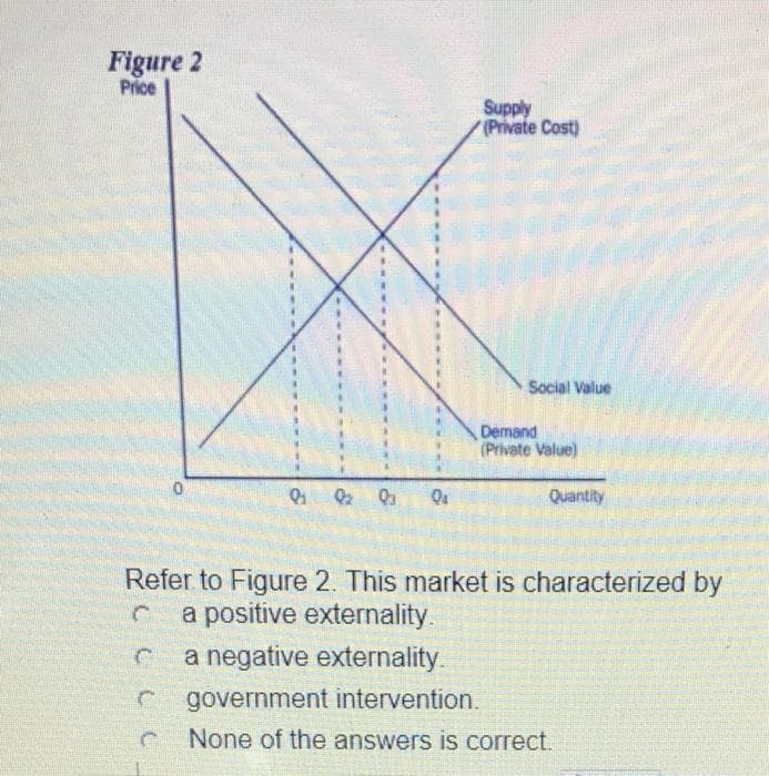 Figure 2
Price
Supply
(Private Cost)
Social Value
Demand
(Private Value)
Q2
Quantity
Refer to Figure 2. This market is characterized by
a positive externality.
a negative externality.
C government intervention.
None of the answers is correct.
