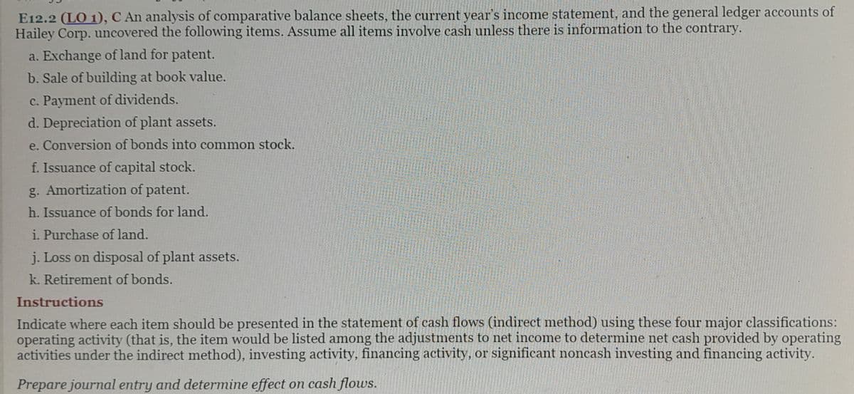 E12.2 (LO 1), C An analysis of comparative balance sheets, the current year's income statement, and the general ledger accounts of
Hailey Corp. uncovered the following items. Assume all items involve cash unless there is information to the contrary.
a. Exchange of land for patent.
b. Sale of building at book value.
c. Payment of dividends.
d. Depreciation of plant assets.
e. Conversion of bonds into common stock.
f. Issuance of capital stock.
g. Amortization of patent.
h. Issuance of bonds for land.
i. Purchase of land.
j. Loss on disposal of plant assets.
k. Retirement of bonds.
Instructions
Indicate where each item should be presented in the statement of cash flows (indirect method) using these four major classifications:
operating activity (that is, the item would be listed among the adjustments to net income to determine net cash provided by operating
activities under the indirect method), investing activity, financing activity, or significant noncash investing and financing activity.
Prepare journal entry and determine effect on cash flows.