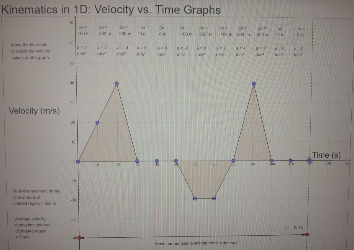 Kinematics in 1D: Velocity vs. Time Graphs
70
Ax =
Ax =
Ax =
Ax =
Ax = Ax%D
Ax =
Ax =
100 m
300 m
200 m
0m
0m
100 m -200m -100 m 200 m
200 m 0 m
0m
60
a= 2
Move the blue dots
a= -4
m/s
a 2
a = 0
a3D0
a = -2
a = 0
a= 2
a=D 4
a = -4
a = 0
a = 0
to adjust the velocity
m/s2
m/s
m/s
m/s
m/s²
m/s
m/s
m/s
m/s
m/s
m/s2
values on the graph.
50
40
30
Velocity (m/s)
20
10
Time (s)
10
20
30
40
60
70
80
90
100
110
120
130
140
-10
Total displacement during
time interval of
-20
shaded region 600 m
Average velocity
-30
during time interval
At = 120 s
of shaded region
=5 m/s
-40
Move the red dots to change the time interval
