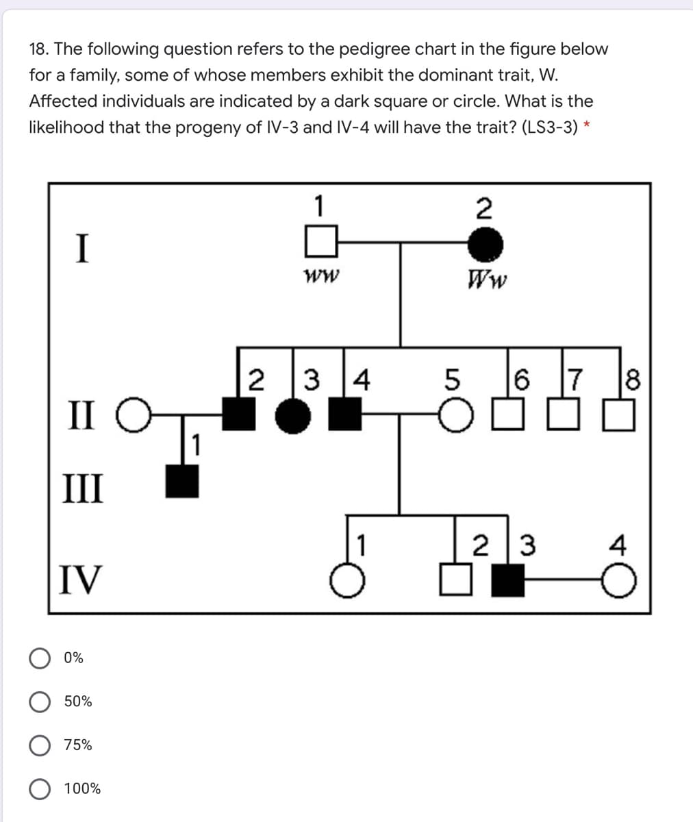 18. The following question refers to the pedigree chart in the figure below
for a family, some of whose members exhibit the dominant trait, W.
Affected individuals are indicated by a dark square or circle. What is the
likelihood that the progeny of IV-3 and IV-4 will have the trait? (LS3-3) *
1
2
I
ww
Ww
2 3 4
8
II O
III
2 3
4
IV
0%
50%
75%
100%
