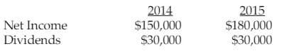 Net Income
Dividends
2014
$150,000
$30,000
2015
$180,000
$30,000