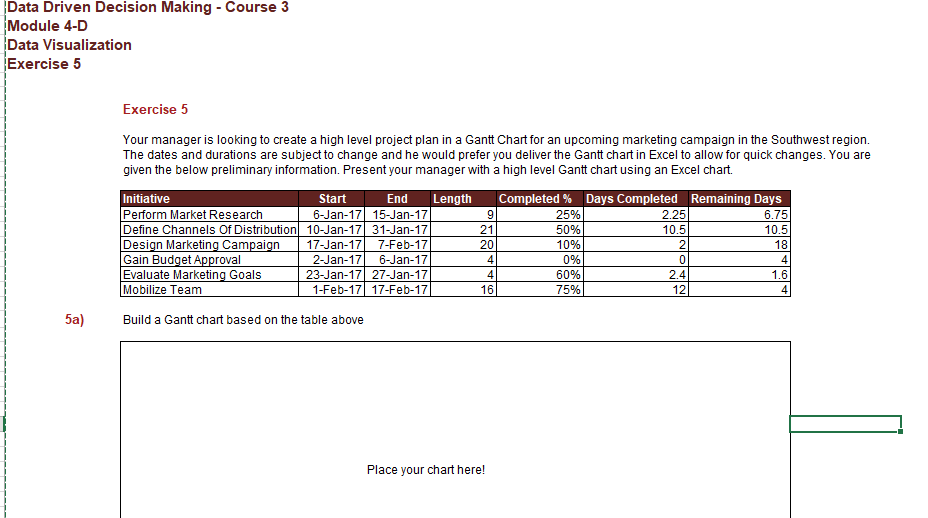 Data Driven Decision Making - Course 3
Module 4-D
Data Visualization
Exercise 5
Exercise 5
Your manager is looking to create a high level project plan in a Gantt Chart for an upcoming marketing campaign in the Southwest region.
The dates and durations are subject to change and he would prefer you deliver the Gantt chart in Excel to allow for quick changes. You are
given the below preliminary information. Present your manager with a high level Gantt chart using an Excel chart.
Initiative
Completed % Days Completed Remaining Days
9
25%
2.25
6.75
50%
10.5
10.5
Start
End Length
6-Jan-17 15-Jan-17
10-Jan-17 31-Jan-17
17-Jan-17 7-Feb-17
2-Jan-17 6-Jan-17
23-Jan-17 27-Jan-17
1-Feb-17 17-Feb-17
10%
2
Perform Market Research
Define Channels Of Distribution
Design Marketing Campaign
Gain Budget Approval
Evaluate Marketing Goals
Mobilize Team
18
0%
0
4
4
60%
2.4
1.6
16
75%
12
4
Build a Gantt chart based on the table above
Place your chart here!
5a)
21
20
4