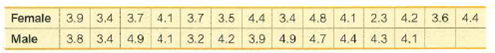 3.9 3.4 3.7 4.1
Female
3.7 3.5 4.4 3.4 4.8 4.1
2.3
4.2
3.6 4.4
3.8 3.4 | 4.9 4.1
3.2 | 4.2 3.9 4.9 4.7 4.4
Male
4.3 4.1
