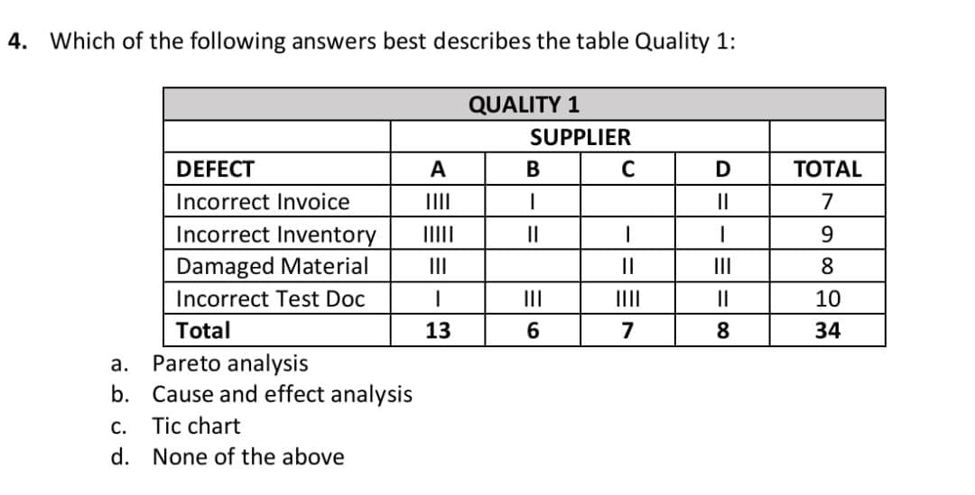 4. Which of the following answers best describes the table Quality 1:
QUALITY 1
SUPPLIER
DEFECT
А
В
C
ТОTAL
Incorrect Invoice
III
II
7
Incorrect Inventory
IIII
II
9.
Damaged Material
II
II
8.
Incorrect Test Doc
II
III
II
10
Total
13
7
8
34
a. Pareto analysis
Cause and effect analysis
Tic chart
b.
С.
d. None of the above
