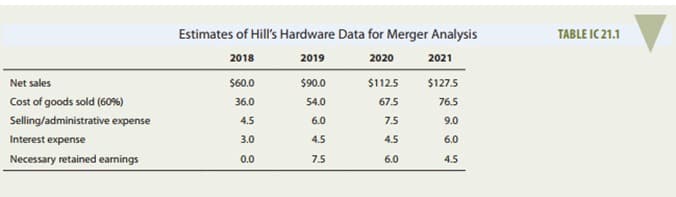 Net sales
Cost of goods sold (60%)
Selling/administrative expense
Interest expense
Necessary retained earnings
Estimates of Hill's Hardware Data for Merger Analysis
2018
2019
2020
2021
$60.0
$90.0
$112.5
$127.5
36.0
54.0
67.5
76.5
4.5
6.0
7.5
9.0
3.0
4.5
4.5
6.0
0.0
7.5
6.0
4.5
TABLE IC 21.1