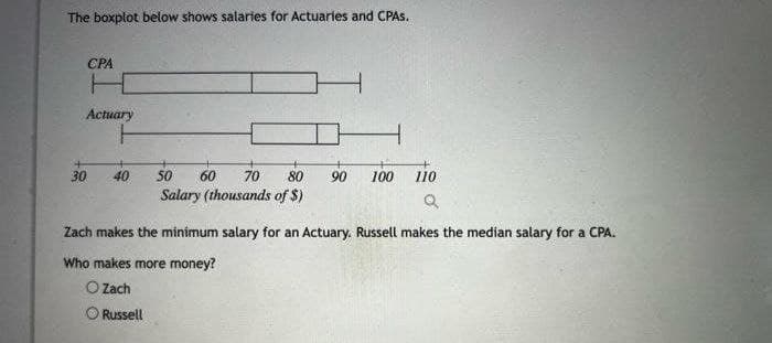 The boxplot below shows salaries for Actuaries and CPAS.
СРА
Actuary
30
40
50
60
70
80
90
100
110
Salary (thousands of $)
Zach makes the minimum salary for an Actuary. Russell makes the median salary for a CPA.
Who makes more money?
O Zach
O Russell
