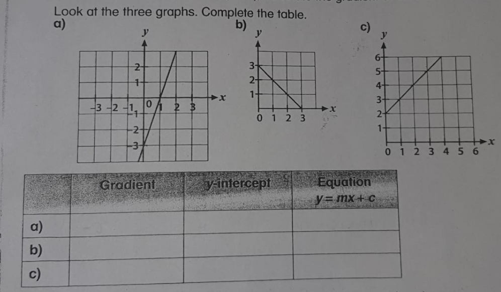 Look at the three graphs. Complete the table.
a)
y
6-
3-
5-
2-
4-
1-
3+
3 -2 -14
0 1 2 3
2-
-2-
1-
-3
0123456
Gradient
y-intercept
Equation
y= mx+ c
a)
b)
c)
