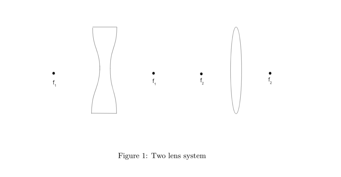 f₁
Figure 1: Two lens system