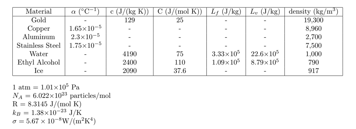 a (°℃−¹)
Material
Gold
Copper
Aluminum
1.65×10-5
2.3x10-5
Stainless Steel 1.75×10-5
Water
Ethyl Alcohol
Ice
1 atm = 1.01×105 Pa
NA = 6.022×102³ particles/mol
R = 8.3145 J/(mol K)
kB = 1.38×10-23 J/K
o = 5.67 × 10-8W/(m²K4)
c (J/(kg K)) C (J/(mol K)) | Lf (J/kg) Lv (J/kg) density (kg/m³)
129
25
19,300
8,960
2,700
7,500
4190
75
1,000
3.33×105 22.6×105
1.09×105 8.79×105
2400
110
790
2090
37.6
917