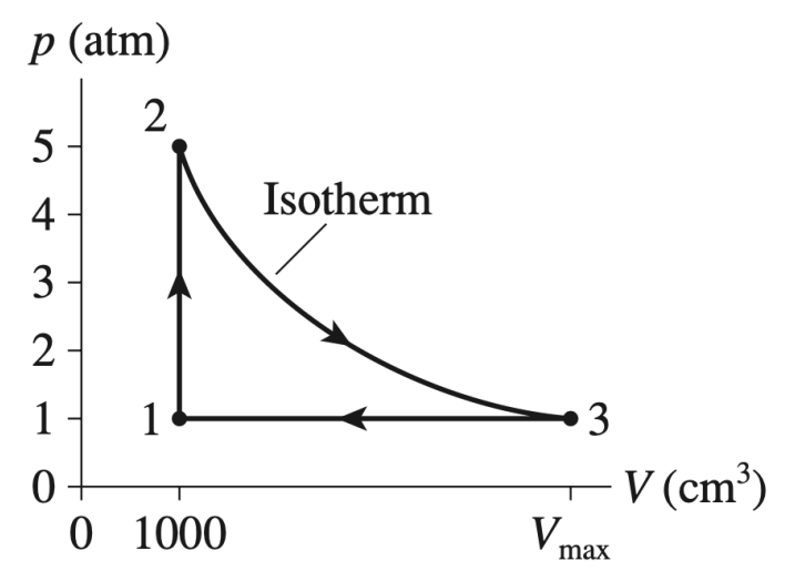 р (atm)
2
5
Isotherm
4
3
2
1
.3
V (cm³)
Vmax
0 1000
