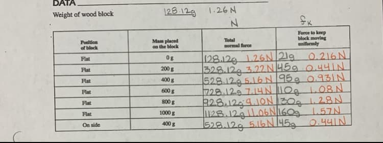 DATA
Weight of wood block
128 12g 1.26 N
Position
of block
Mas placed
on the block
Total
normal force
Force to keep
block moving
uniformly
128.12g1.26N 21
328.129 3.22N4590.44IN
528.1295.16 N 959 0.931N
728.129 7.14N 10g
328.1299.10N 30, 1.28N
128.12g|1.06N1609 1.57N
1528.1295.16N145g
0g
0.216 N
Flat
Flat
200 g
Flat
400 g
600g
a Lo8 N
Flat
Flat
s00 g
Flat
1000 g
0.441N
On side
400 g
