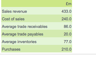£m
Sales revenue
433.0
Cost of sales
240.0
Average trade receivables
86.0
Average trade payables
20.0
Average inventories
77.0
Purchases
210.0
