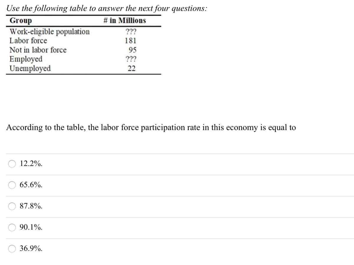 Use the following table to answer the next four questions:
Group
# in Millions
Work-eligible population
Labor force
???
181
Not in labor force
95
Employed
Unemployed
???
22
According to the table, the labor force participation rate in this economy is equal to
12.2%.
65.6%.
87.8%.
90.1%.
36.9%.
O OOO
