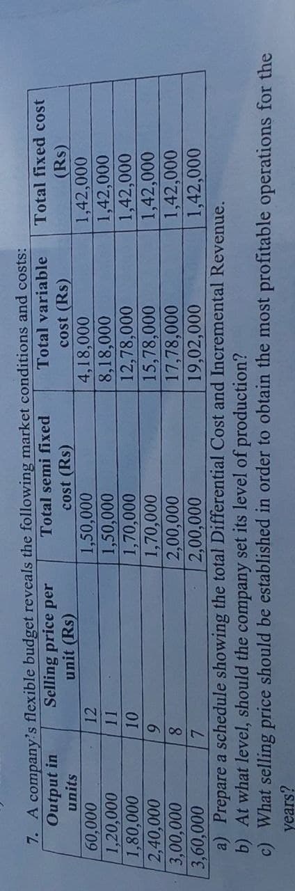 Total semi fixed
unit (Rs)
60,000
12
1,20,000
11
1,80,000
10
2,40,000
9
3,00,000
8
3,60,000
7
cost (Rs)
7. A company's flexible budget reveals the following market conditions and costs:
Output in
units
Selling price per
Total variable
cost (Rs)
Total fixed cost
(Rs)
1,50,000
4,18,000
1,42,000
1,50,000
8,18,000
1,42,000
1,70,000
12,78,000
1,42,000
1,70,000
15,78,000
1,42,000
2,00,000
17,78,000
1,42,000
2,00,000
19,02,000
1,42,000
a) Prepare a schedule showing the total Differential Cost and Incremental Revenue.
b) At what level, should the company set its level of production?
c) What selling price should be established in order to obtain the most profitable operations for the
years?