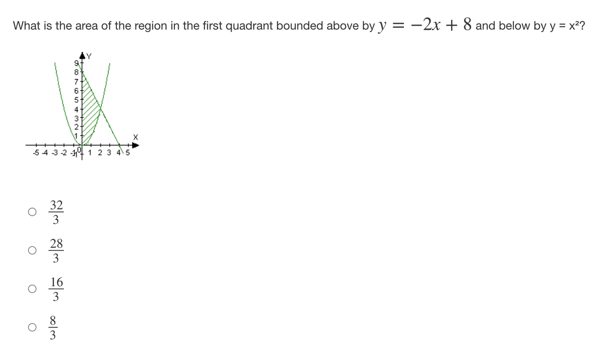 What is the area of the region in the first quadrant bounded above by y = −2x + 8 and below by y = x²?
O
32
3
O
w/oo who who
O
O
5 4 3 -2 -1₁
28
~NWA00
16
4
3
2
1 2 3 4 5