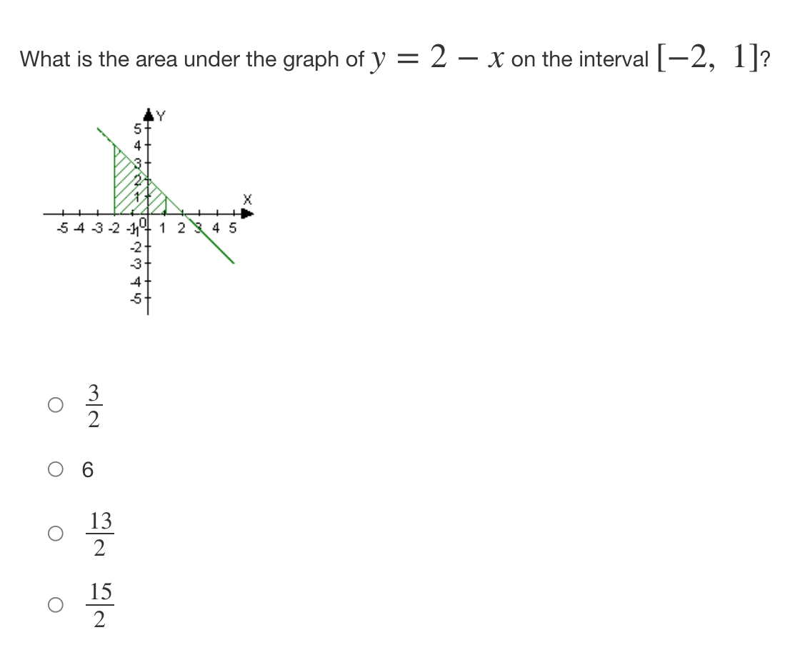 What is the area under the graph of y = 2 - X on the interval [−2, 1]?
I
5 4 3 -2 -11⁰ 1 2 4 5
O
O
13
2
1540
2
& A wi