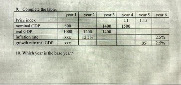 9 Complete the table.
year 4
year S
1.15
ycar 1
year 2
year 3
year 6
Price index
11
nominal GDP
008
1400
1500
real GDP
inflation rate
| growth rate real GDP
1000
1200
12.5%
1400
XXX
2.5%
XXX
05
2.5%
10. Which year is the base year'?
