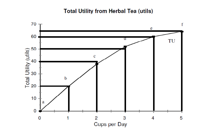 Total Utility from Herbal Tea (utils)
70
60
TU
50
40
30
b
20
10
a
3
4
5
Cups per Day
Total Utility (utils)
