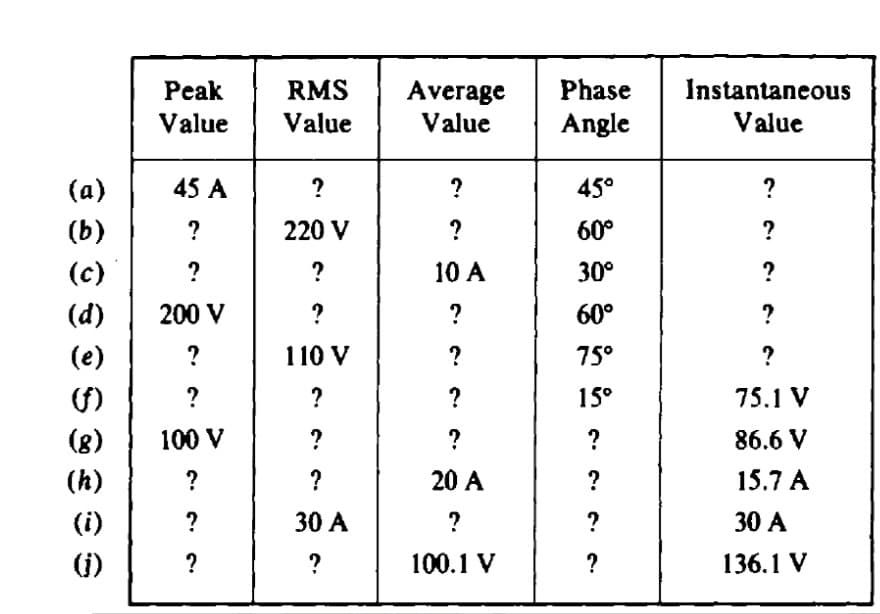 Phase
Instantaneous
Value
Peak
RMS
Average
Value
Value
Value
Angle
(a)
45 A
?
?
45°
?
(b)
?
220 V
?
60°
?
(c)
?
?
10 A
30°
(d)
200 V
?
?
60°
(e)
?
110 V
?
75°
?
?
?
15°
75.1 V
(8)
100 V
?
?
?
86.6 V
(h)
?
?
20 A
15.7 A
(i)
?
30 A
?
?
30 A
()
?
?
100.1 V
?
136.1 V
