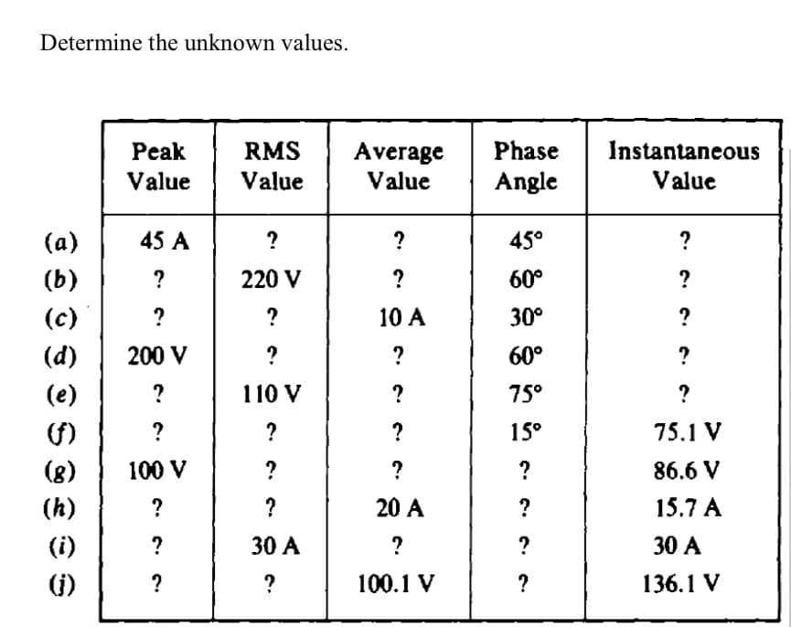 Determine the unknown values.
Phase
Instantaneous
Value
Peak
RMS
Average
Value
Value
Value
Angle
(a)
45 A
?
?
45°
?
(b)
220 V
?
60°
?
(c)
?
?
10 A
30°
?
(d)
200 V
?
60°
(e)
?
110 V
?
75°
?
(f)
?
?
15°
75.1 V
(8)
100 V
?
?
?
86.6 V
(h)
?
?
20 A
15.7 A
(i)
?
30 A
?
?
30 A
(1)
?
?
100.1 V
?
136.1 V
