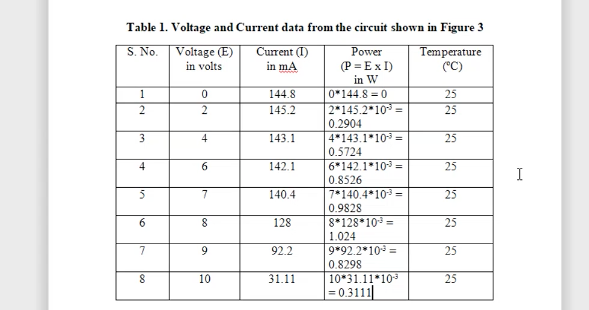 Table 1. Voltage and Current data from the circuit shown in Figure 3
S. No.
Voltage (E)
in volts
Power
(P = Ex I)
in W
0*144.8 = 0
Current (I)
in mA
Temperature
("C)
1
144.8
25
2
145.2
2*145.2*10 =
25
0.2904
3
4
143.1
4*143.1*103 =
25
0.5724
4
6.
142.1
6*142.1*10 =
25
I
0.8526
5
7
140.4
7*140.4*103 =
25
0.9828
8*128*10 =
1.024
9*92.2*10 =
6.
128
25
7
92.2
25
0.8298
10*31.11*10
|= 0.3111|
10
31.11
25
