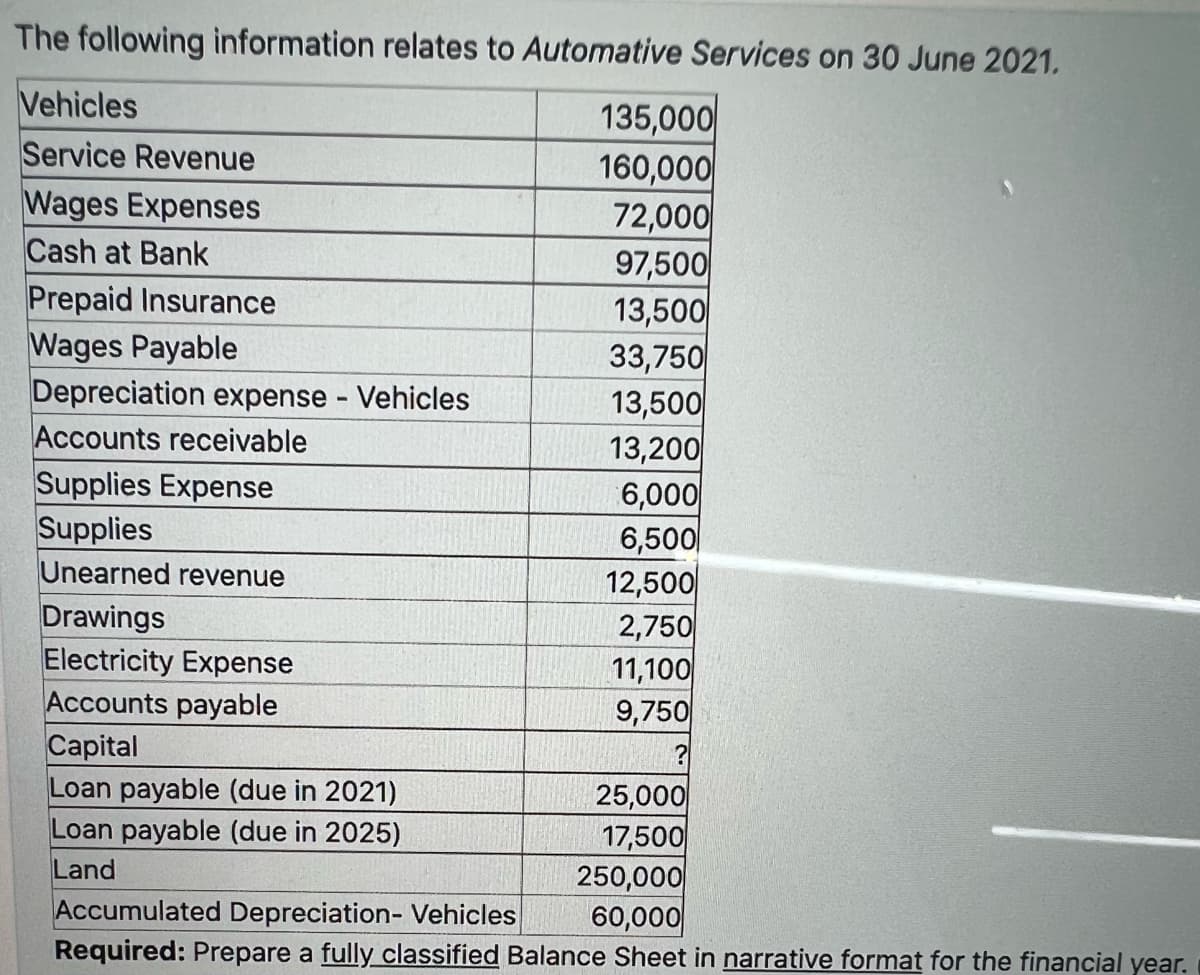 The following information relates to Automative Services on 30 June 2021.
Vehicles
Service Revenue
Wages Expenses
Cash at Bank
Prepaid Insurance
Wages Payable
Depreciation expense Vehicles
Accounts receivable
Supplies Expense
Supplies
Unearned revenue
135,000
160,000
72,000
97,500
13,500
33,750
13,500
13,200
6,000
6,500
12,500
2,750
11,100
9,750
Drawings
Electricity Expense
Accounts payable
Capital
Loan payable (due in 2021)
Loan payable (due in 2025)
Land
Accumulated Depreciation- Vehicles
Required: Prepare a fully classified Balance Sheet in narrative format for the financial year.
25,000
17,500
250,000
60,000
