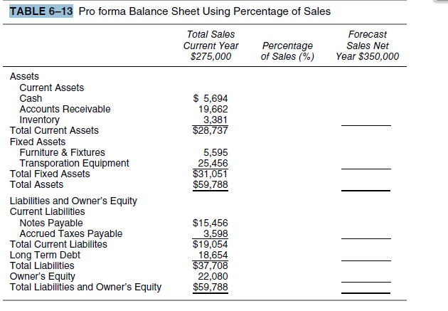 TABLE 6–13 Pro forma Balance Sheet Using Percentage of Sales
Total Sales
Forecast
Current Year
$275,000
Percentage
of Sales (%)
Sales Net
Year $350,000
Assets
Current Assets
Cash
Accounts Receivable
Inventory
Total Current Assets
$ 5,694
19,662
3,381
$28,737
Fixed Assets
Furniture & Fixtures
5,595
25,456
$31,051
$59,788
Transporation Equipment
Total Fixed Assets
Total Assets
Liabilities and Owner's Equity
Current Liabilities
Notes Payable
Accrued Taxes Payable
Total Current Liabilites
Long Term Debt
Total Liabilities
Owner's Equity
Total Liabilities and Owner's Equity
$15,456
3,598
$19,054
18,654
$37,708
22,080
$59,788
