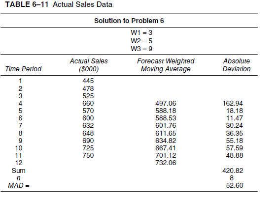 TABLE 6–11 Actual Sales Data
Solution to Problem 6
W1 = 3
W2 = 5
W3 = 9
Actual Sales
Forecast Weighted
Moving Average
Absolute
Time Period
($00)
Deviation
445
478
525
660
570
600
632
648
690
725
1
2
162.94
18.18
11.47
30.24
4.
497.06
588.18
588.53
601.76
611.65
634.82
667.41
701.12
732.06
36.35
55.18
10
11
12
57.59
48.88
750
Sum
420.82
in
MAD =
52.60
